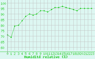 Courbe de l'humidit relative pour Dieppe (76)