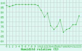 Courbe de l'humidit relative pour Laval (53)