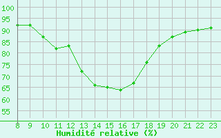 Courbe de l'humidit relative pour Valence d'Agen (82)