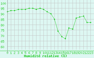 Courbe de l'humidit relative pour Cherbourg (50)