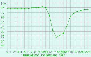Courbe de l'humidit relative pour Woluwe-Saint-Pierre (Be)