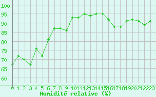 Courbe de l'humidit relative pour Mcon (71)