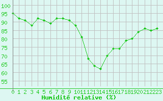 Courbe de l'humidit relative pour Limoges (87)