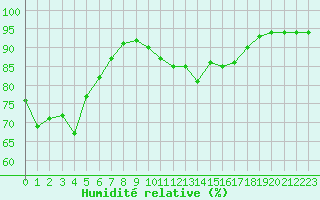 Courbe de l'humidit relative pour Amur (79)