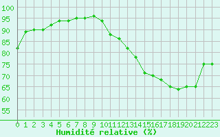 Courbe de l'humidit relative pour Leign-les-Bois (86)