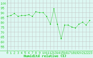 Courbe de l'humidit relative pour Carrion de Calatrava (Esp)