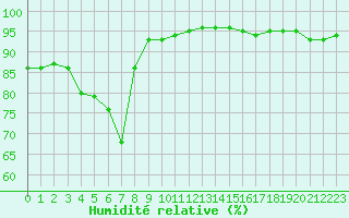 Courbe de l'humidit relative pour Belfort-Dorans (90)