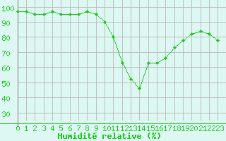 Courbe de l'humidit relative pour Grasque (13)