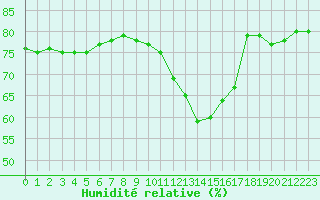 Courbe de l'humidit relative pour Lignerolles (03)
