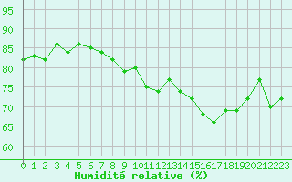 Courbe de l'humidit relative pour Le Talut - Belle-Ile (56)