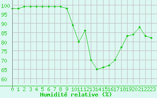 Courbe de l'humidit relative pour Gourdon (46)