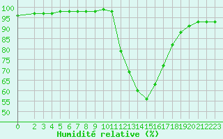 Courbe de l'humidit relative pour Saint-Philbert-sur-Risle (27)