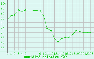 Courbe de l'humidit relative pour Vias (34)