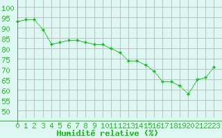 Courbe de l'humidit relative pour Cap de la Hve (76)