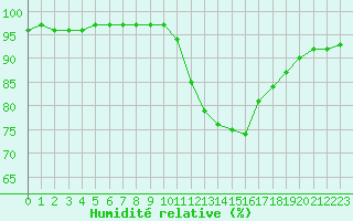 Courbe de l'humidit relative pour Saint-Mdard-d'Aunis (17)