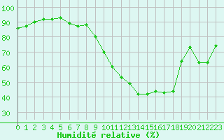 Courbe de l'humidit relative pour Cap Ferret (33)