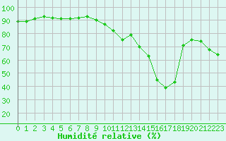 Courbe de l'humidit relative pour Solenzara - Base arienne (2B)