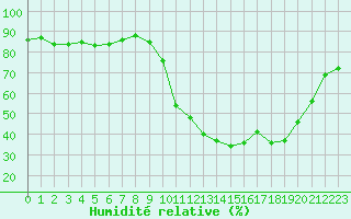 Courbe de l'humidit relative pour La Javie (04)