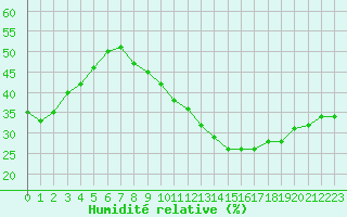Courbe de l'humidit relative pour Istres (13)