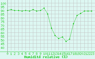 Courbe de l'humidit relative pour Saclas (91)