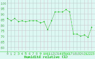 Courbe de l'humidit relative pour Rmering-ls-Puttelange (57)