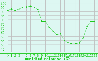 Courbe de l'humidit relative pour Blois (41)