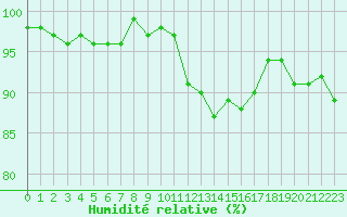 Courbe de l'humidit relative pour Cernay (86)