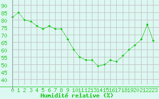 Courbe de l'humidit relative pour Figari (2A)