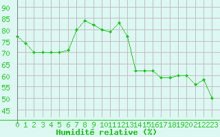 Courbe de l'humidit relative pour Jan (Esp)