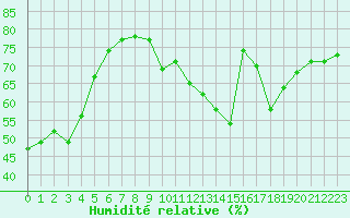 Courbe de l'humidit relative pour Seichamps (54)