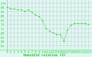 Courbe de l'humidit relative pour Ancey (21)