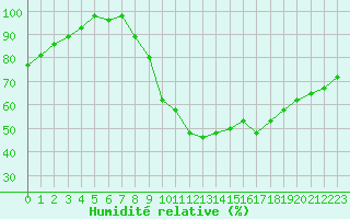 Courbe de l'humidit relative pour Sgur-le-Chteau (19)