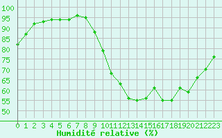 Courbe de l'humidit relative pour Sgur-le-Chteau (19)
