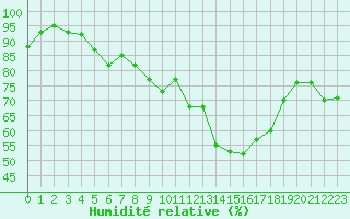Courbe de l'humidit relative pour La Roche-sur-Yon (85)