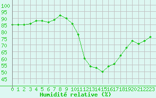Courbe de l'humidit relative pour Angoulme - Brie Champniers (16)