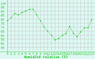 Courbe de l'humidit relative pour Poitiers (86)