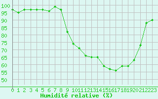 Courbe de l'humidit relative pour Sain-Bel (69)