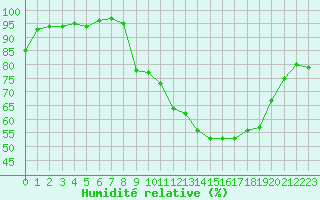 Courbe de l'humidit relative pour Evreux (27)