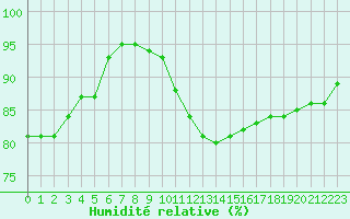 Courbe de l'humidit relative pour Woluwe-Saint-Pierre (Be)