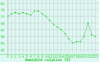 Courbe de l'humidit relative pour Thorrenc (07)