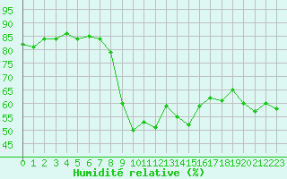 Courbe de l'humidit relative pour Cavalaire-sur-Mer (83)