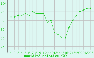 Courbe de l'humidit relative pour Alenon (61)