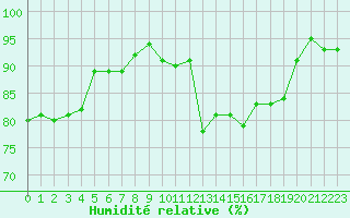 Courbe de l'humidit relative pour Ouessant (29)