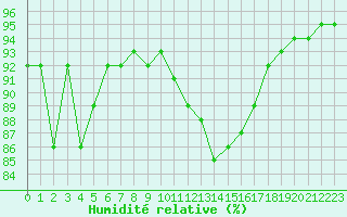 Courbe de l'humidit relative pour Saint-Nazaire (44)