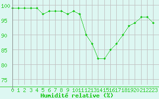 Courbe de l'humidit relative pour Alenon (61)
