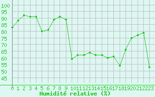 Courbe de l'humidit relative pour Cavalaire-sur-Mer (83)