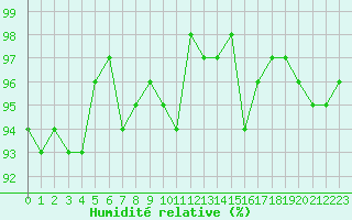 Courbe de l'humidit relative pour Verneuil (78)