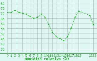 Courbe de l'humidit relative pour Saint-Haon (43)