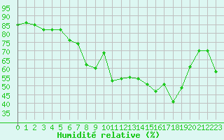 Courbe de l'humidit relative pour Calvi (2B)