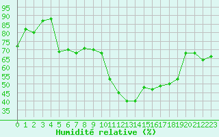 Courbe de l'humidit relative pour Malbosc (07)